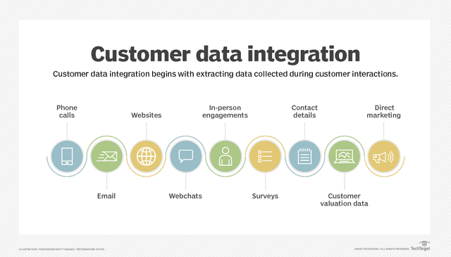 An infographic on customer data collection points across customer interactions. 