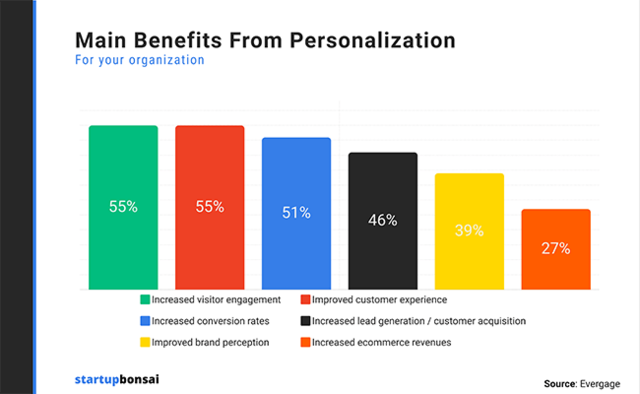 A graph on the main benefits of personalization in marketing.