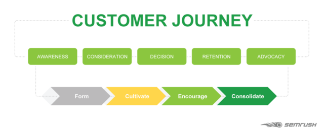 A visualization of the customer journey phases; awareness, consideration, decision, retention, and advocacy.