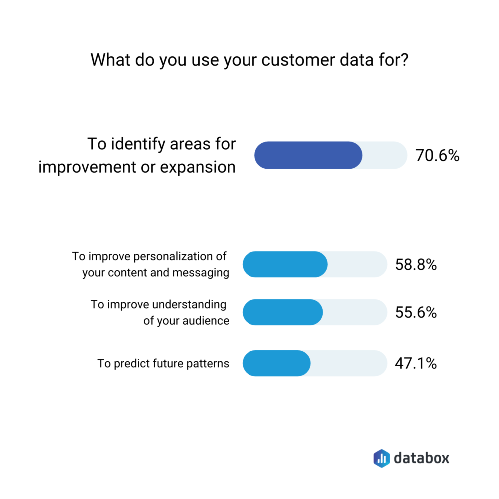 A graph on how marketers use customer data for more efficient marketing. 