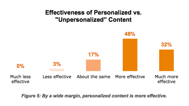 A graph on the effectiveness of personalized content versus “unpersonalized” content.